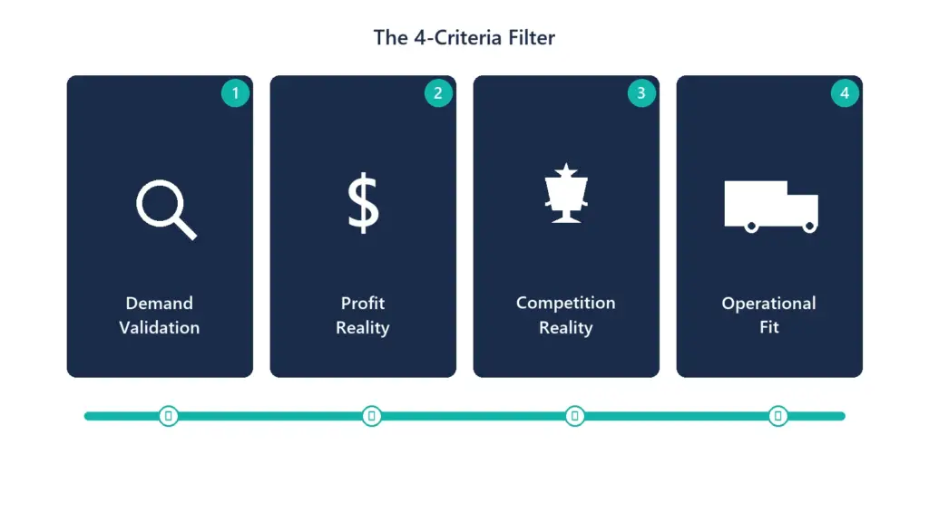 4-criteria framework for dropshipping niche selection including demand validation, profit reality, competition reality, and operational fit