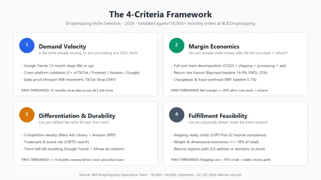 4-criteria framework for dropshipping niche selection: demand velocity, margin economics, differentiation, fulfillment feasibility.